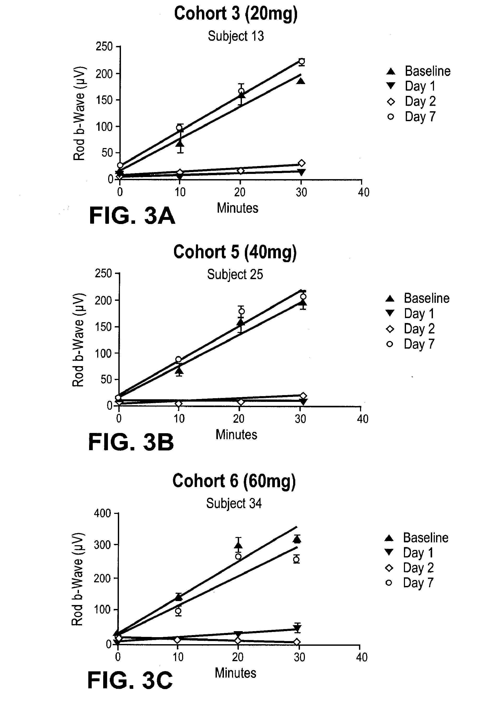 Pharmacology of Visual Cycle Modulators