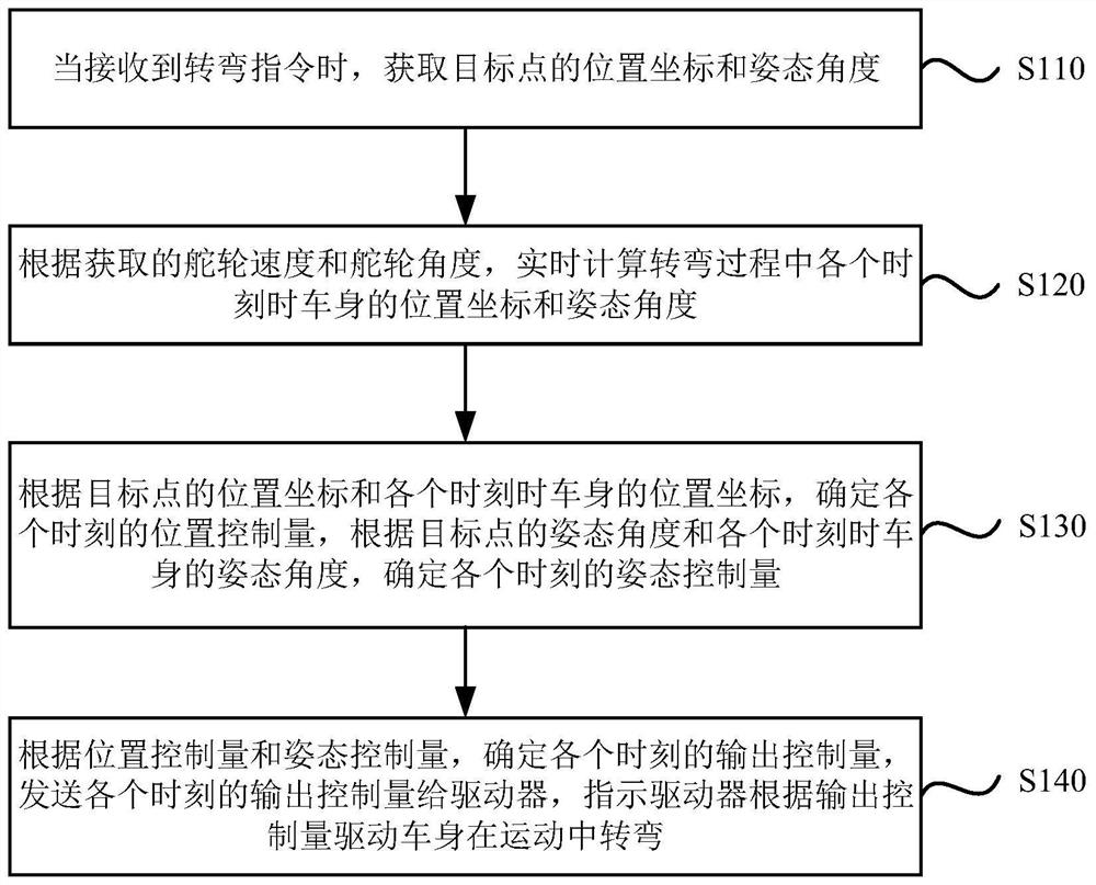 Turning control method, device and system of unmanned mobile device and storage medium