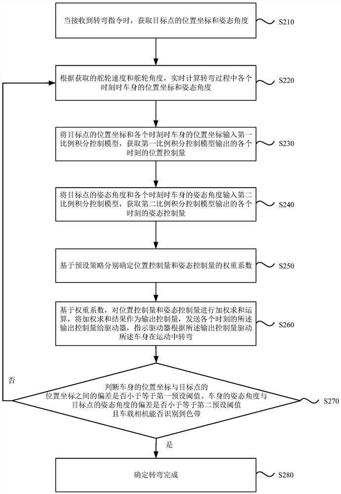 Turning control method, device and system of unmanned mobile device and storage medium