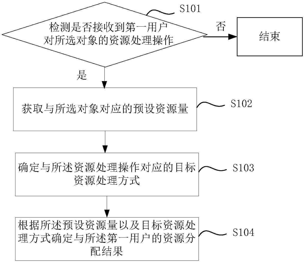 Processing method and device of online and offline shopping consumption data settlement