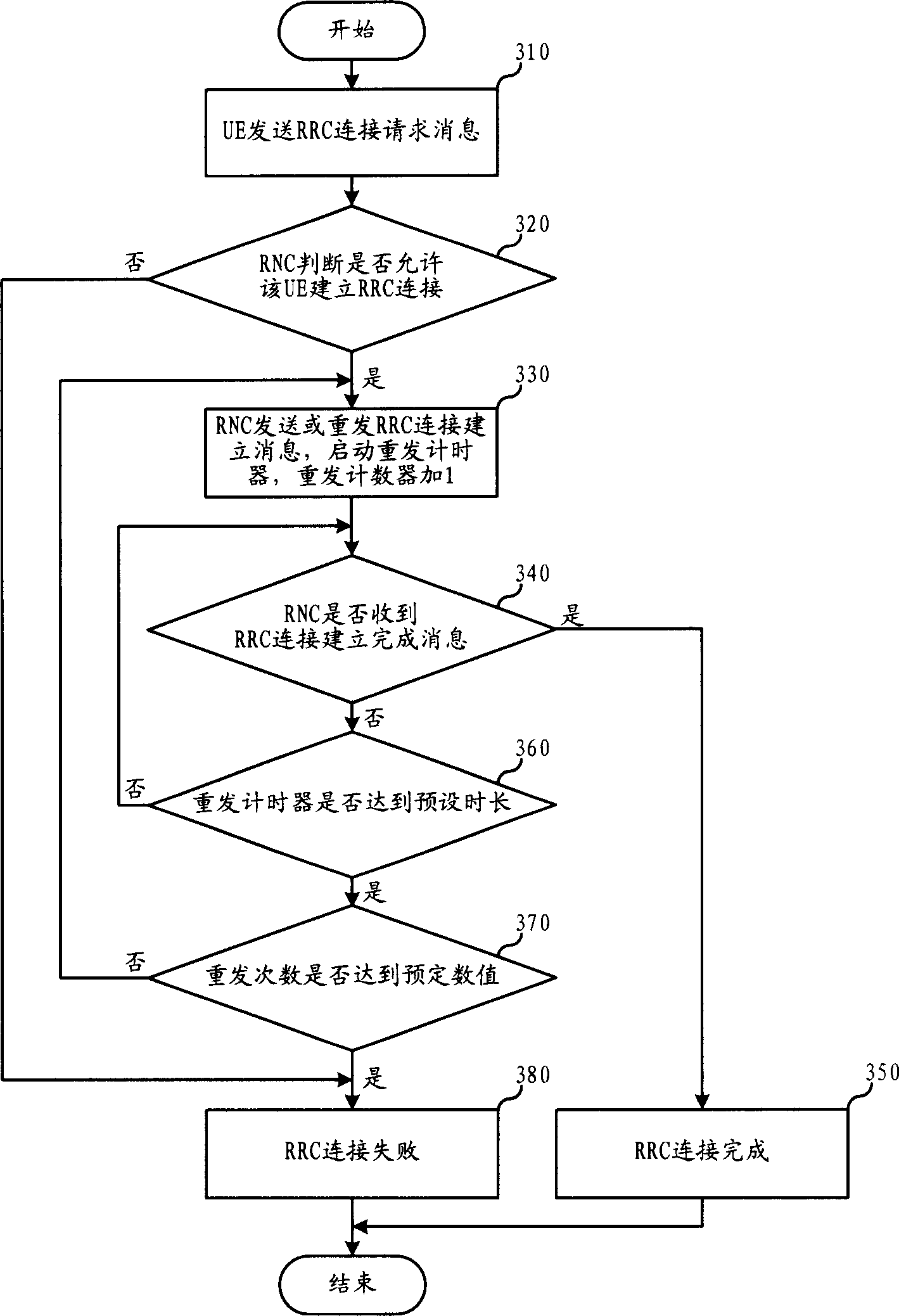 Method for establishing wireless resource control access and wireless network controller