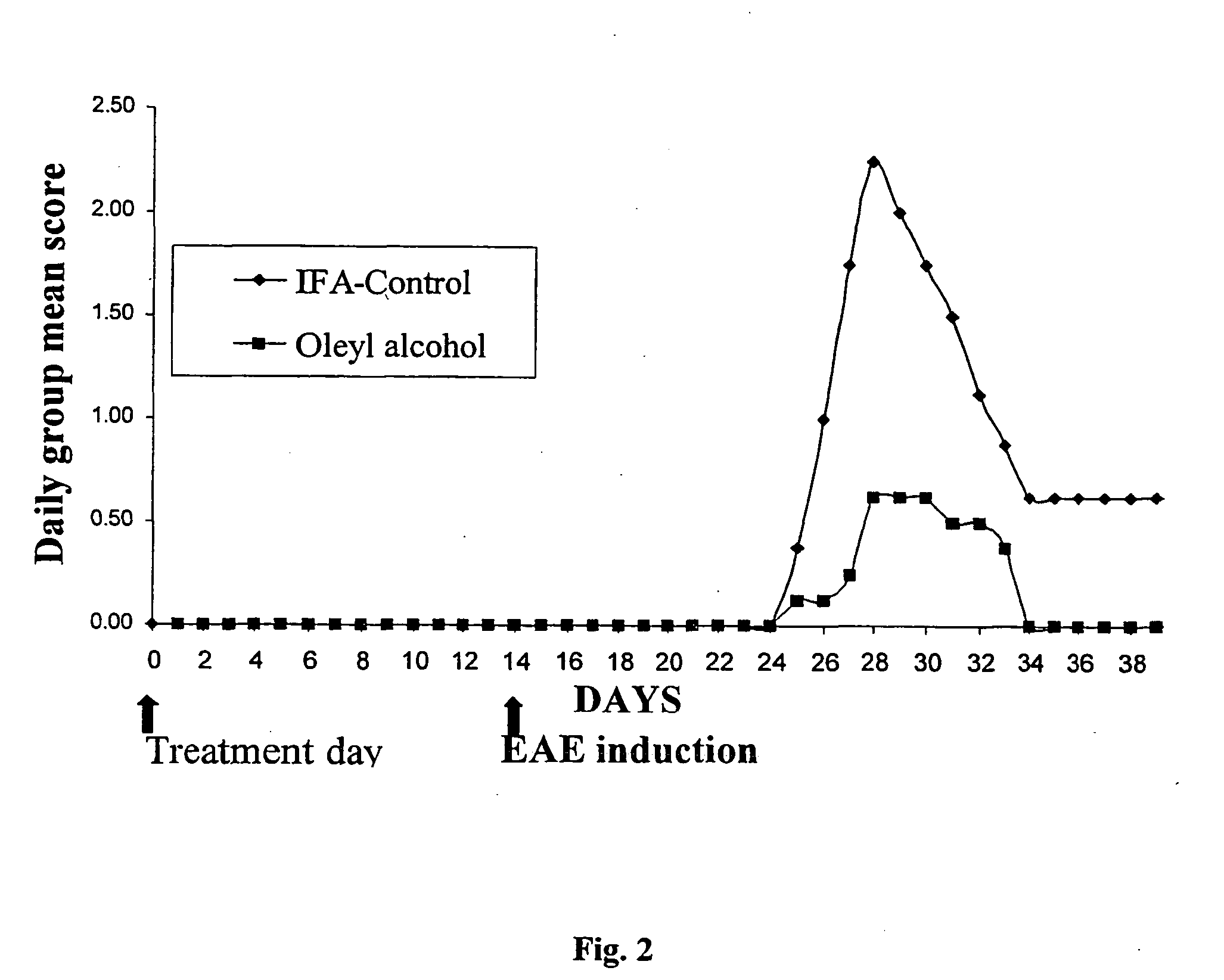 Fatty alcohols and fatty acid esters useful for treatment of inflammation