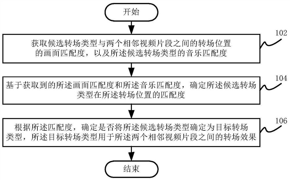 Transition type determination method and device, electronic equipment and storage medium