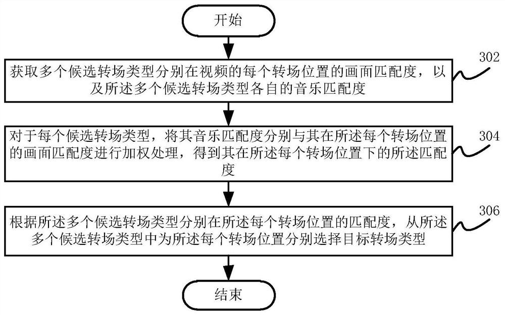 Transition type determination method and device, electronic equipment and storage medium