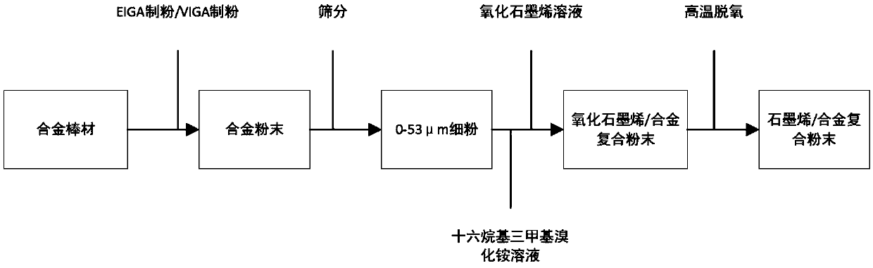 Preparation method of graphene-coated alloy powder composite material for 3D printing