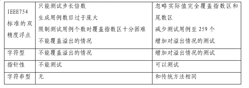 Method for generating test cases for fuzz tool aiming at com component derivative function parameter space and binary data