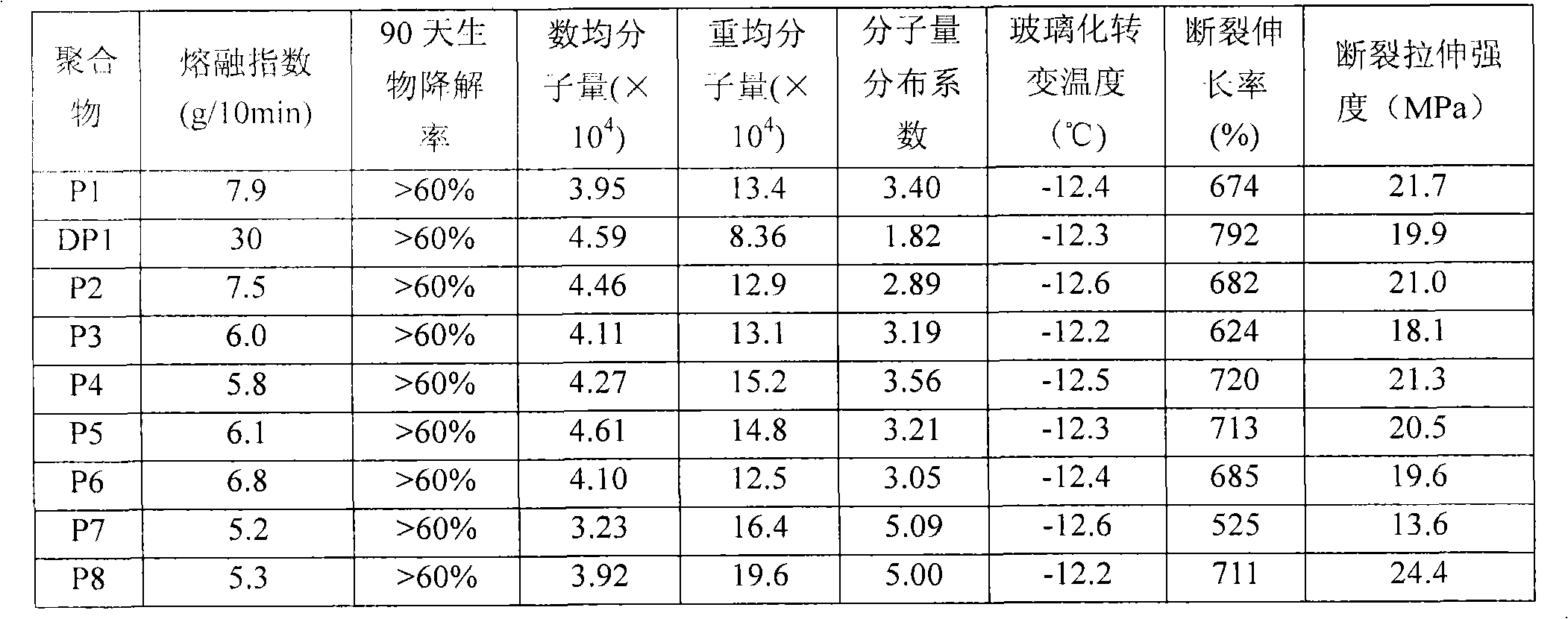 Aliphatic-aromatic copolyester and preparation method thereof