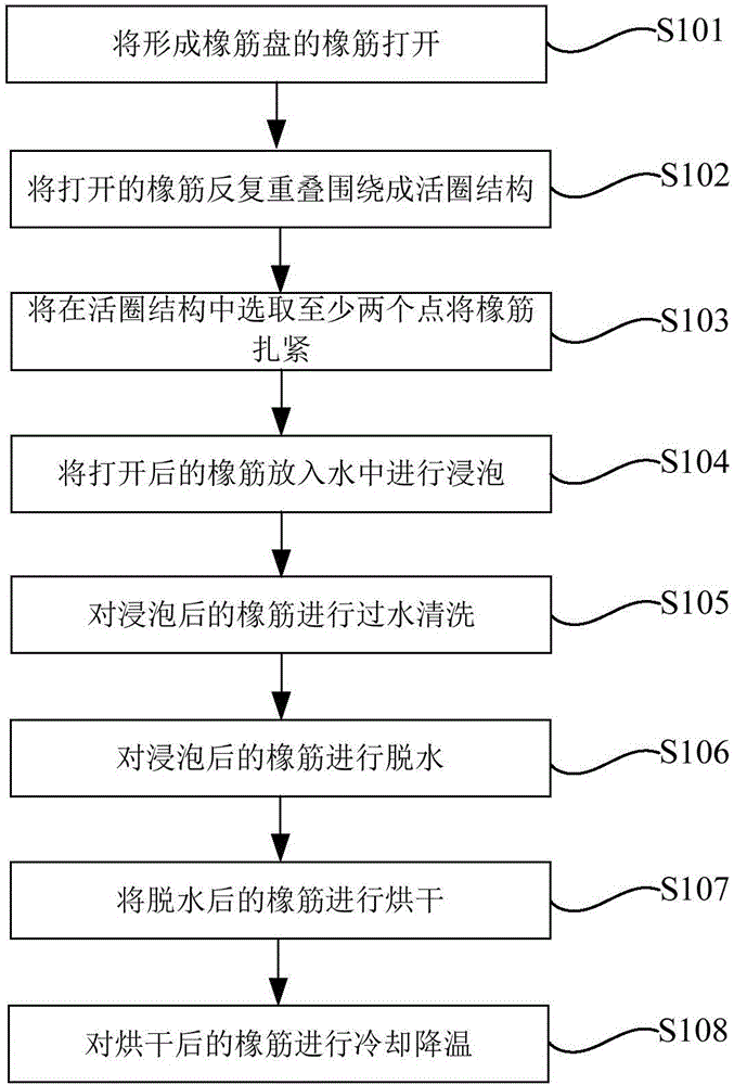 Method for treating water shrinkage of rubber bands