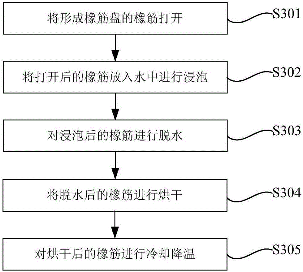 Method for treating water shrinkage of rubber bands