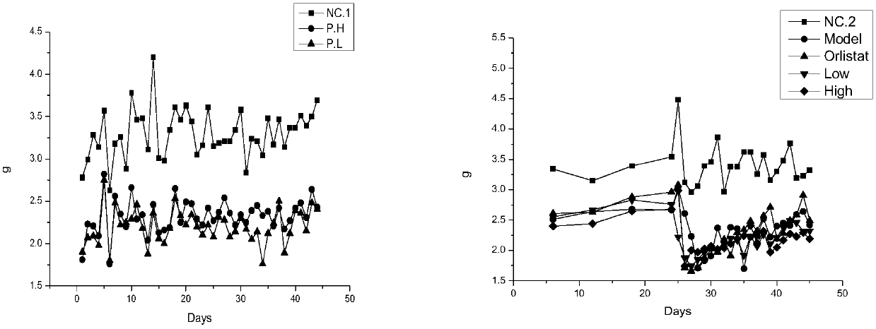 Application of mangiferin and analogue thereof in preparing weight-reducing medicine or food