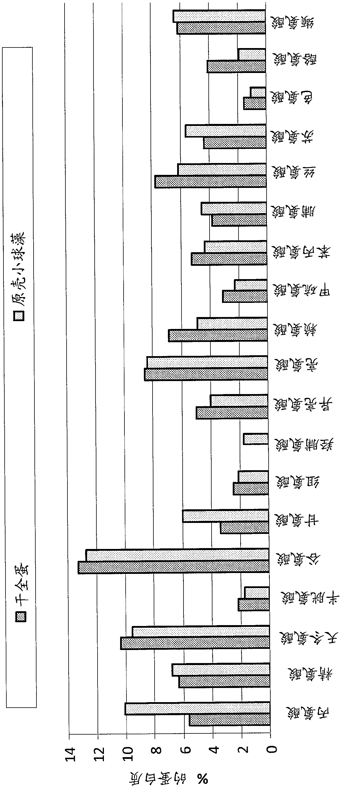 Novel microalgal food compositions