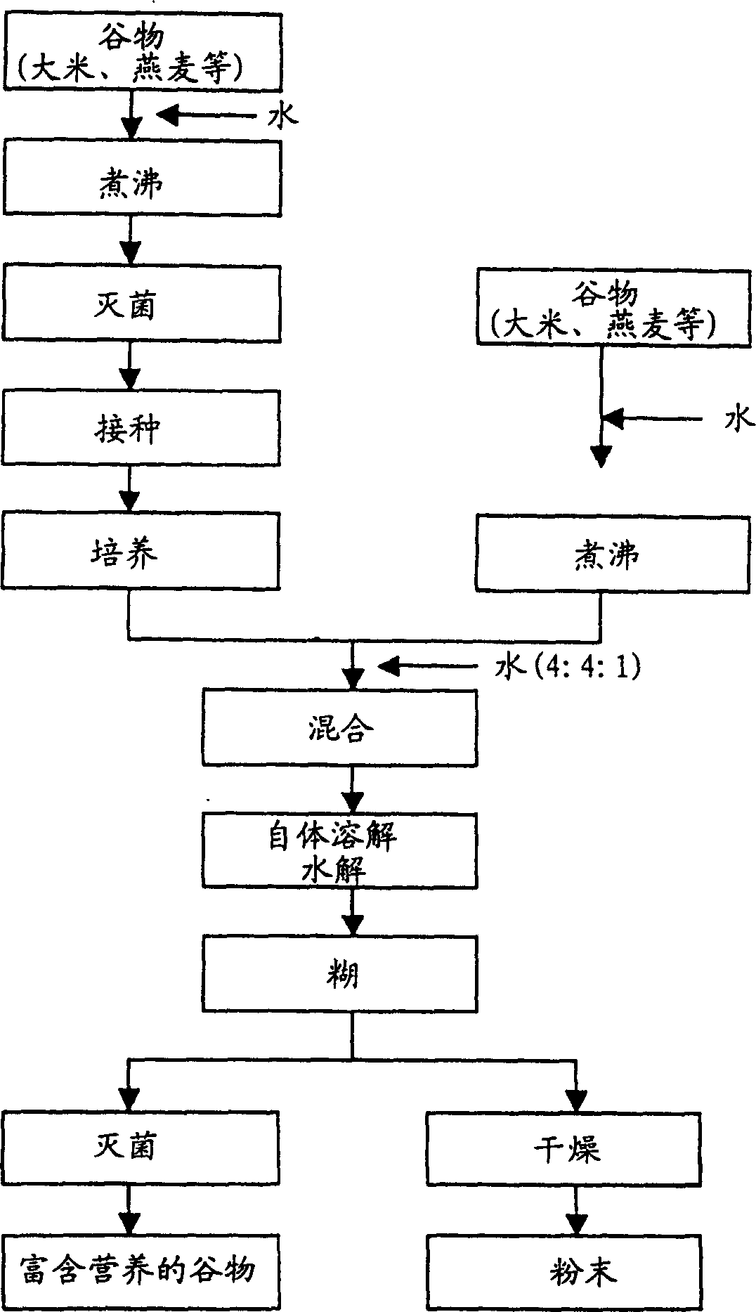 Method of culturing mycellium by using grain, its product use for culturing product