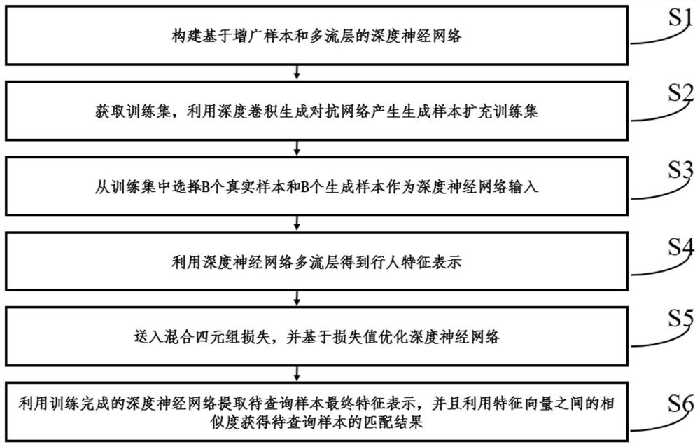 A pedestrian retrieval method based on augmented samples and multi-stream layers