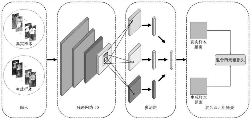 A pedestrian retrieval method based on augmented samples and multi-stream layers