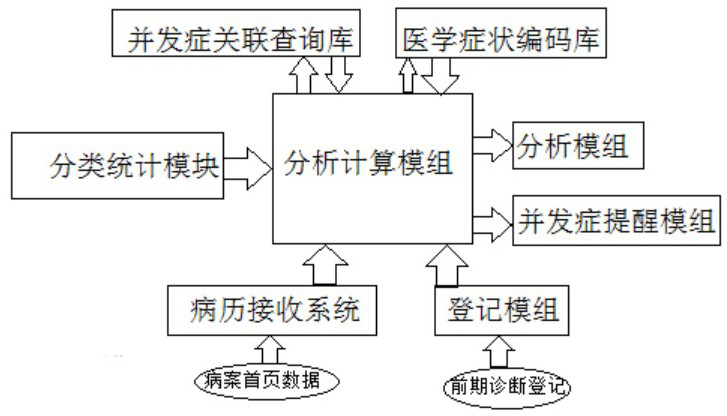 Medical record statistical analysis system for complications and complications