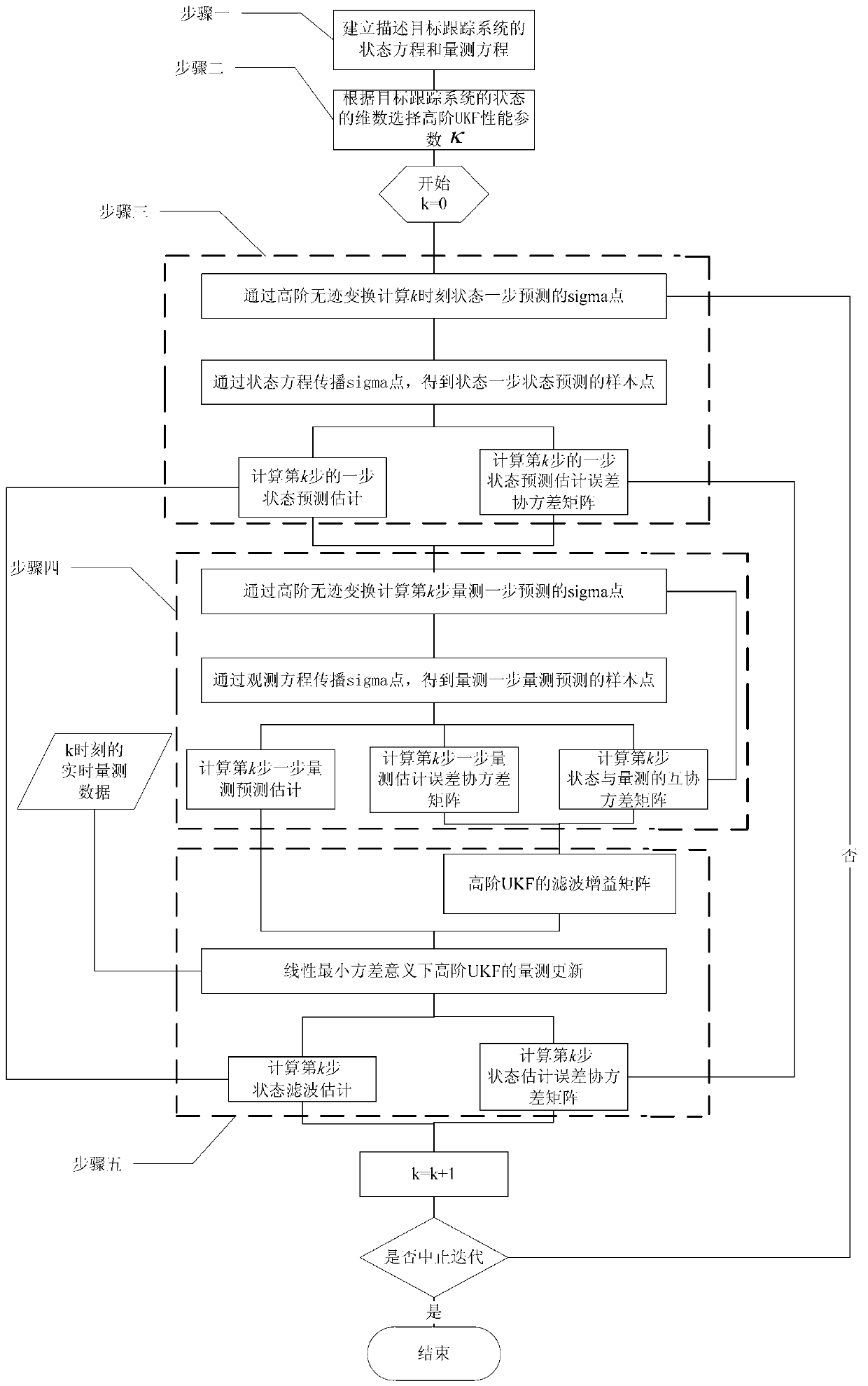 State estimation method based on high-order unscented Kalman filtering