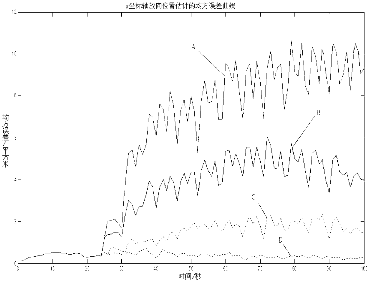 State estimation method based on high-order unscented Kalman filtering