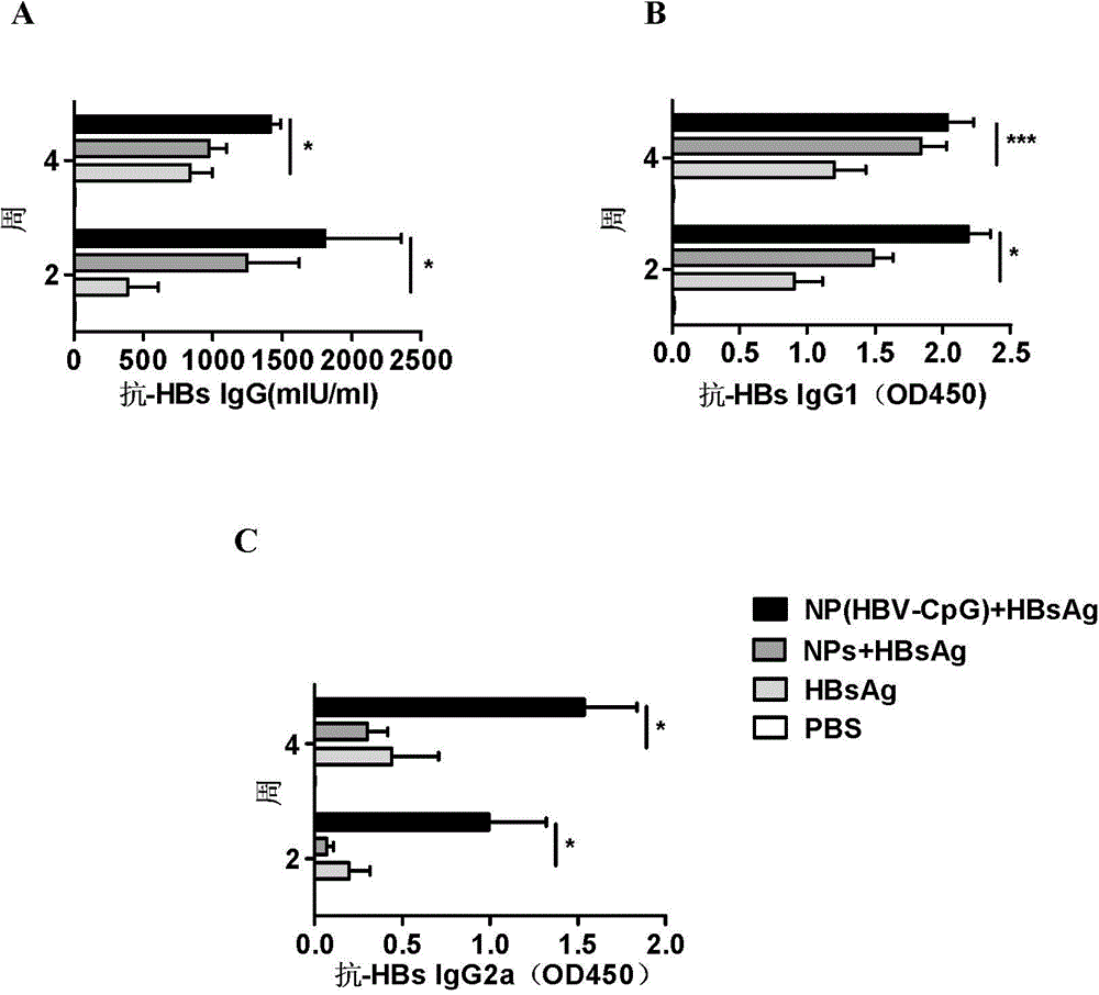 Application of PEG (polyethylene glycol)-PLA (Poly Lactic Acid) nano-material-coated HBV (Hepatitis B Virus)-CpG (Cytosine Phosphate Guanosine) in prevention and/or treatment of hepatitis B