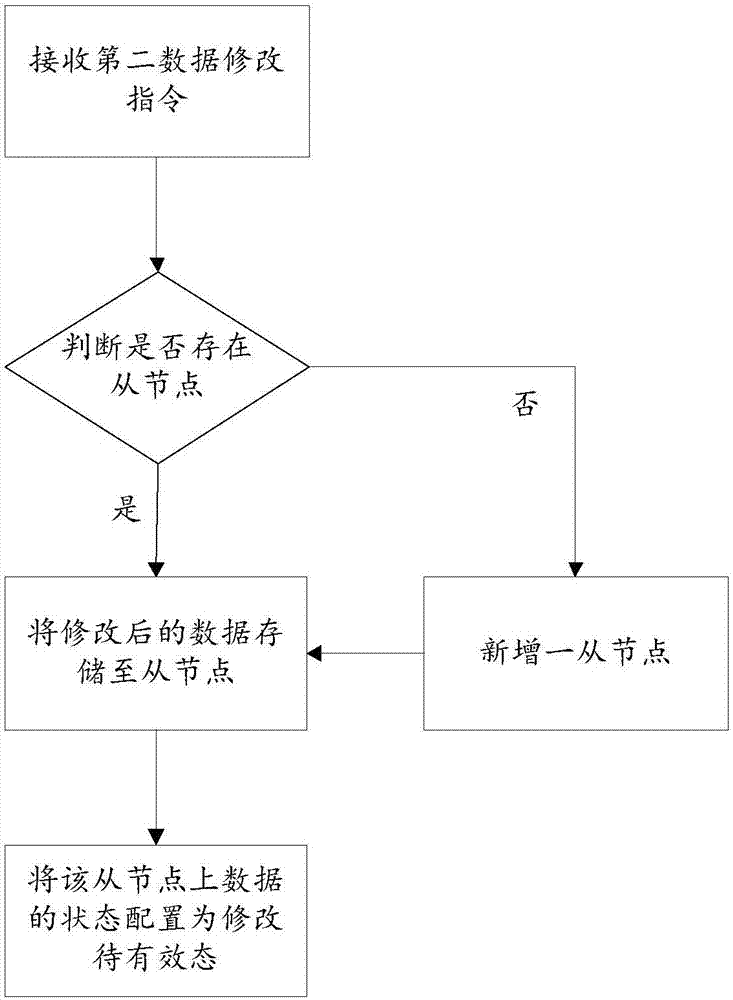 Background data processing method and system