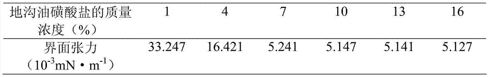 Swill-cooked dirty oil sulfonate as well as preparation method and application thereof