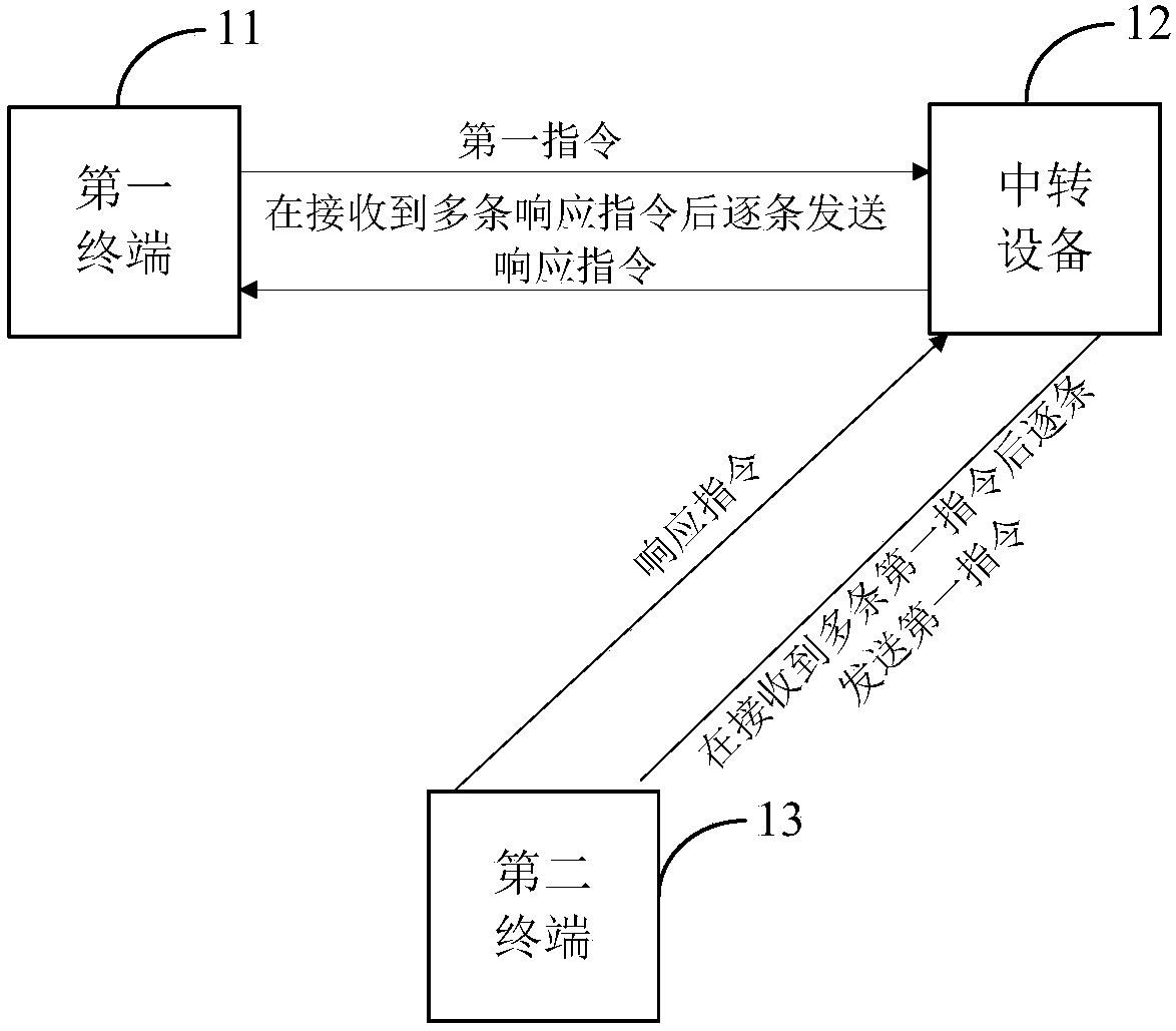 Instruction processing method and device