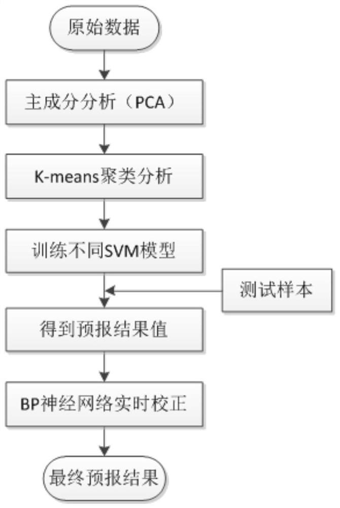 Flood Forecasting Method Based on Cluster Analysis and Real-time Correction