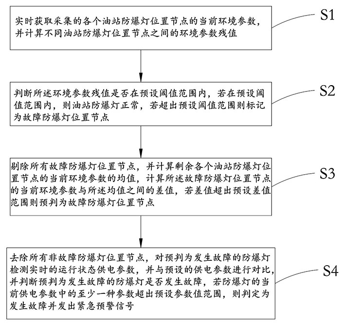 Emergency early warning method and system for fault of explosion-proof lamp of oil station