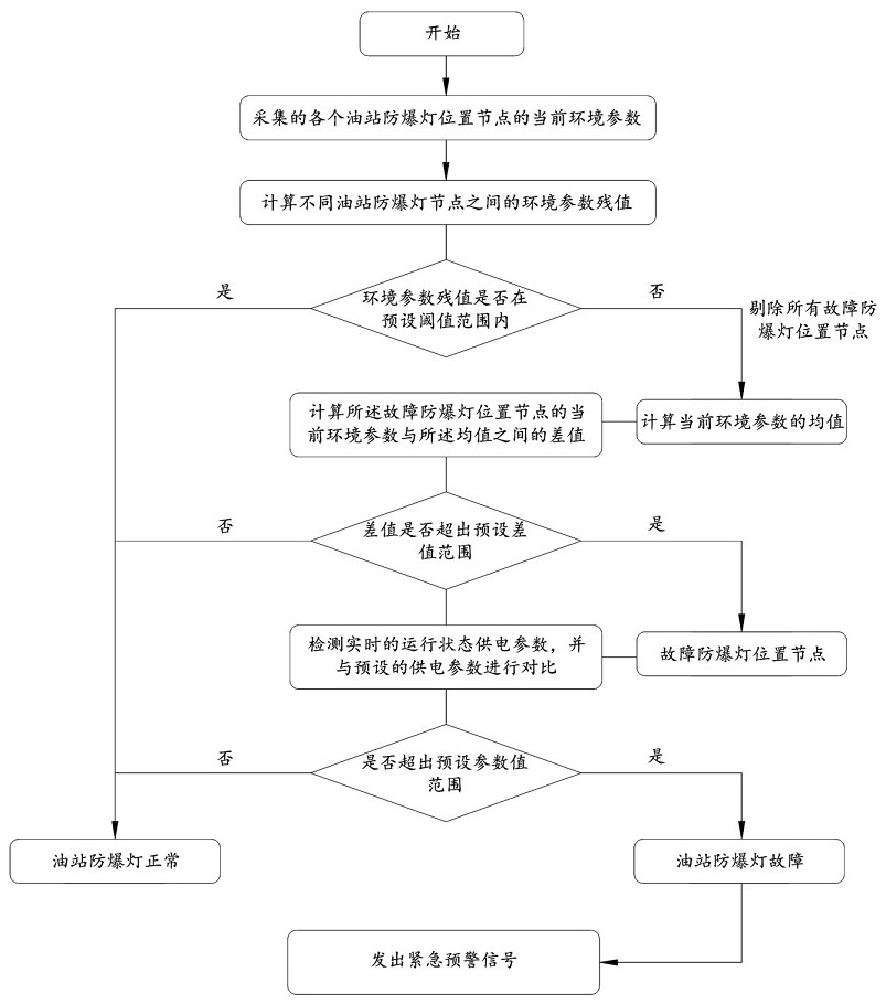 Emergency early warning method and system for fault of explosion-proof lamp of oil station