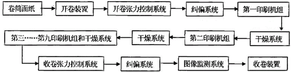 Manufacturing method for flexible preprinted carton