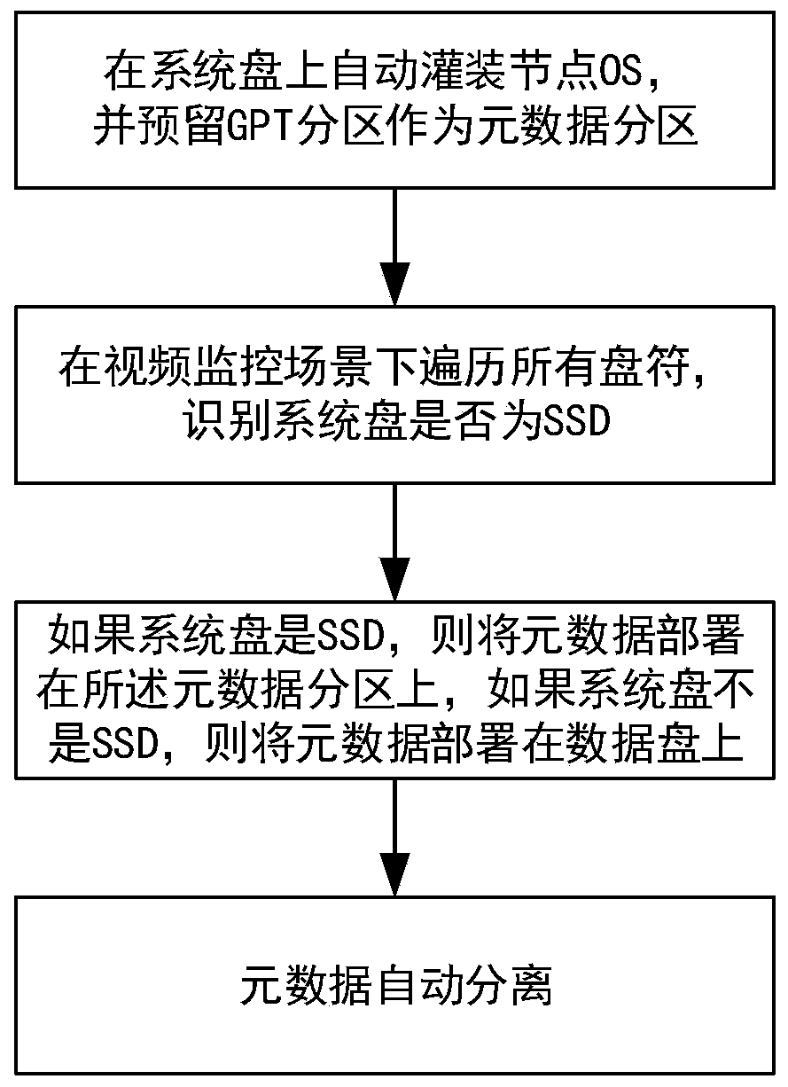 Metadata performance optimization method and system based on system disk sharing