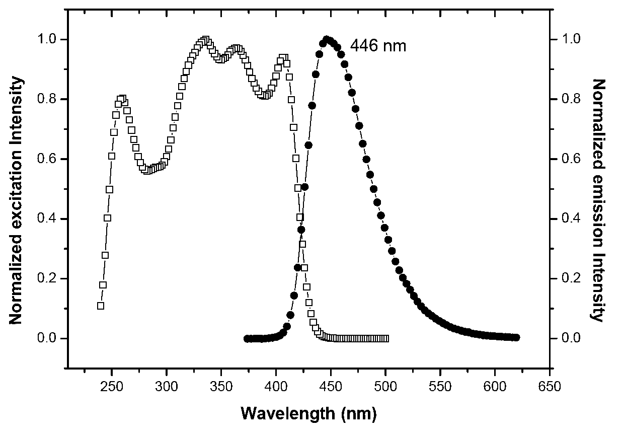 Solid broadband blue-light transmitting organic luminescent material and preparation method thereof