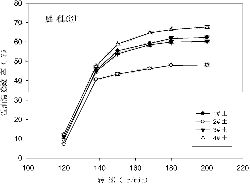 High-efficiency treatment process for removing marine spill oil