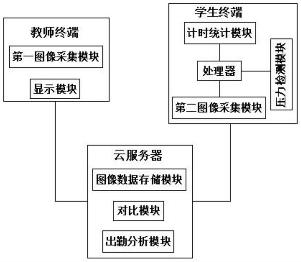 A student classroom attendance system based on cloud platform