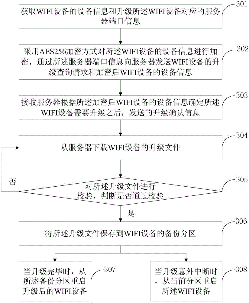 Method and system for upgrading WIFI equipment