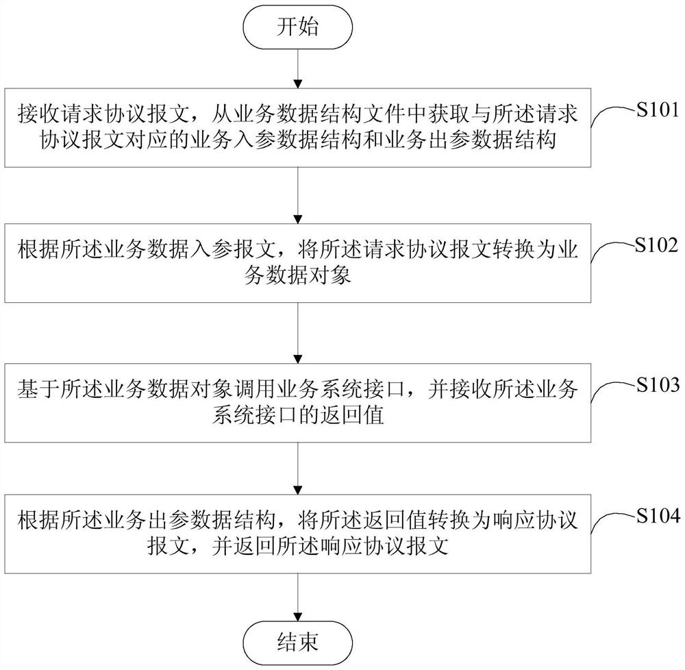 Message processing method and device