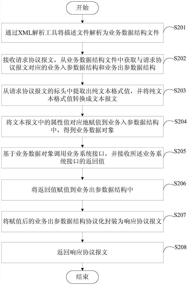 Message processing method and device