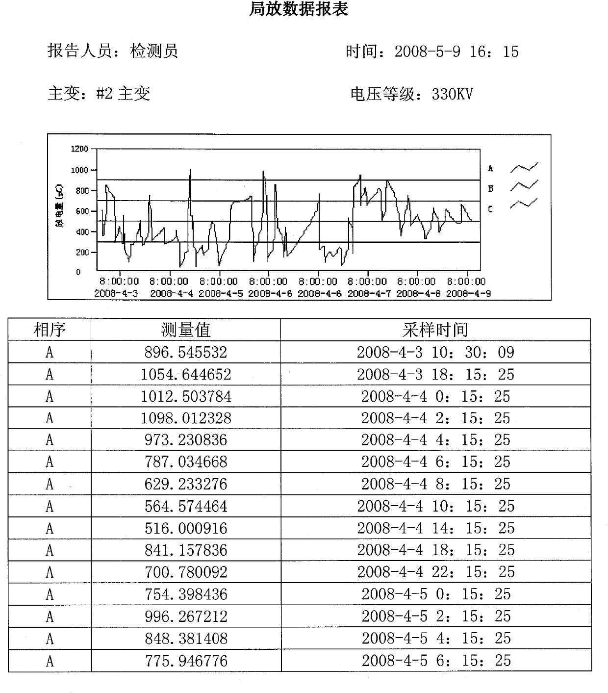 Transformer insulation state on-line monitoring device