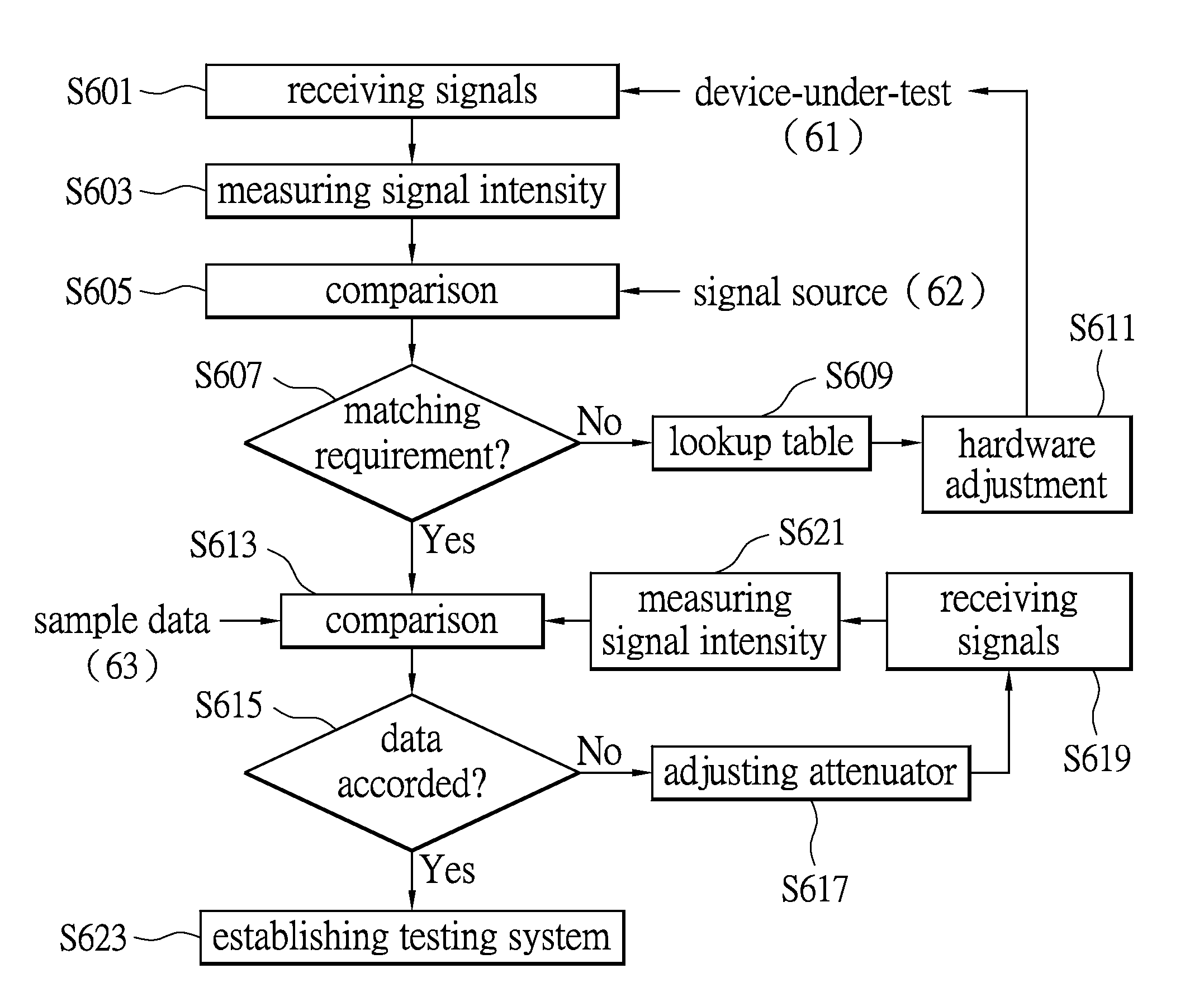 System for testing wireless signals and method for establishing the same