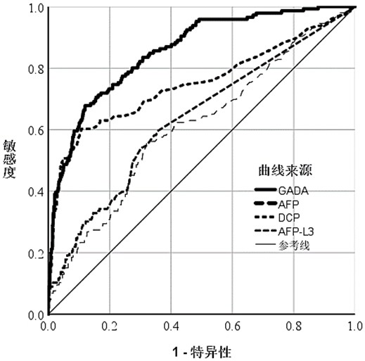 System and method for testing likelihood that subject suffers from liver cancer