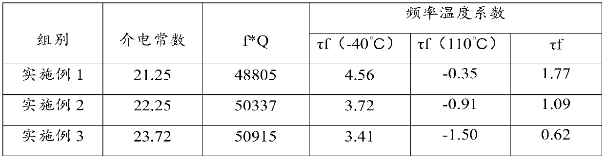 Microwave dielectric ceramic material, preparation method and application thereof, microwave dielectric ceramic body, preparation method and application of microwave dielectric ceramic body, and microwave device