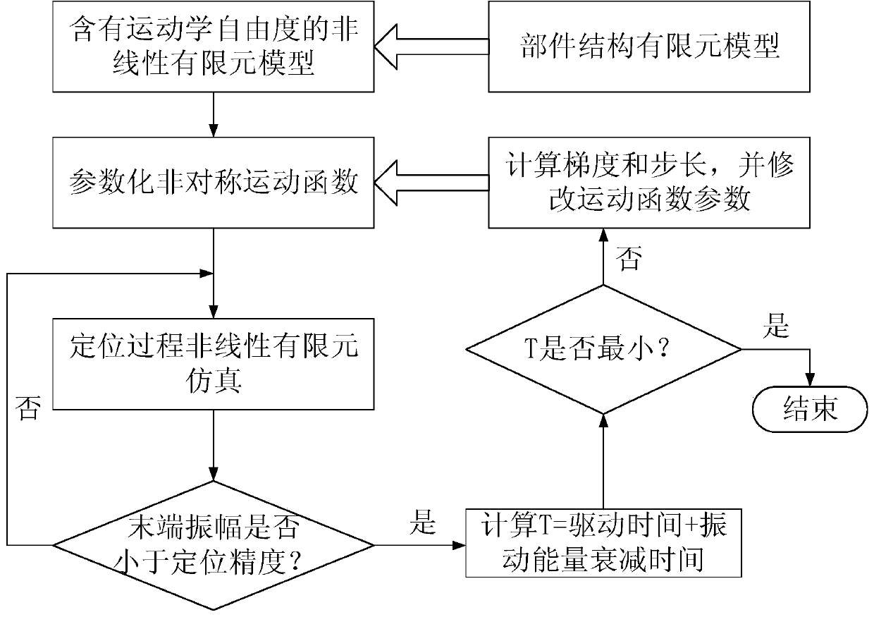 Planning method of asymmetric variable acceleration based on optimal distribution in the time-domain of main frequency energy