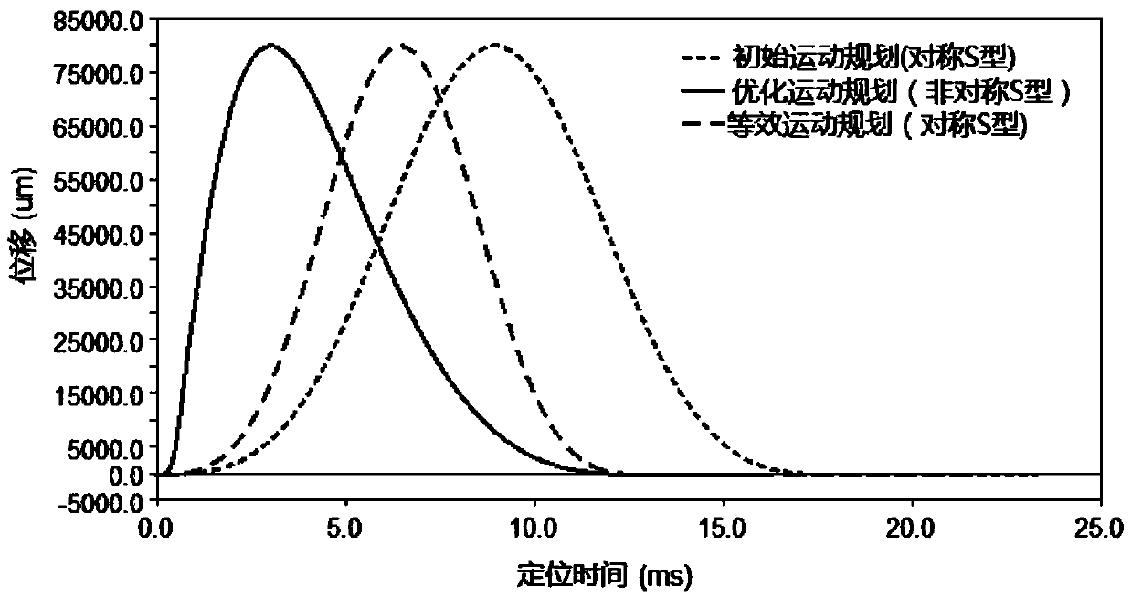 Planning method of asymmetric variable acceleration based on optimal distribution in the time-domain of main frequency energy