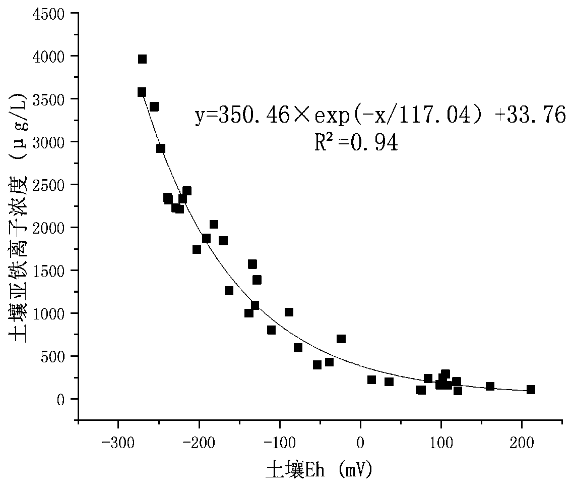 Method for detecting soil Eh change based on DGT technology