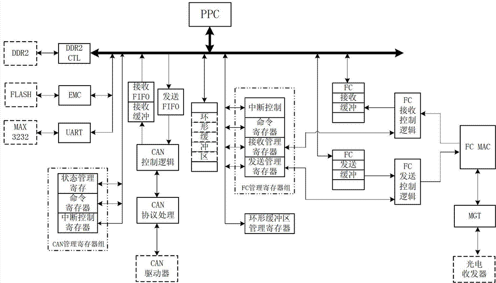 Method for converting and transmitting data between FC (fiber channel) bus and CAN (controller area network) bus