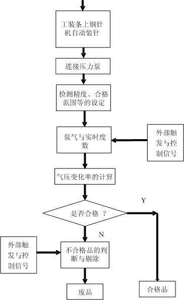 Method for automatically detecting plugging of injector steel needles based on air pressure