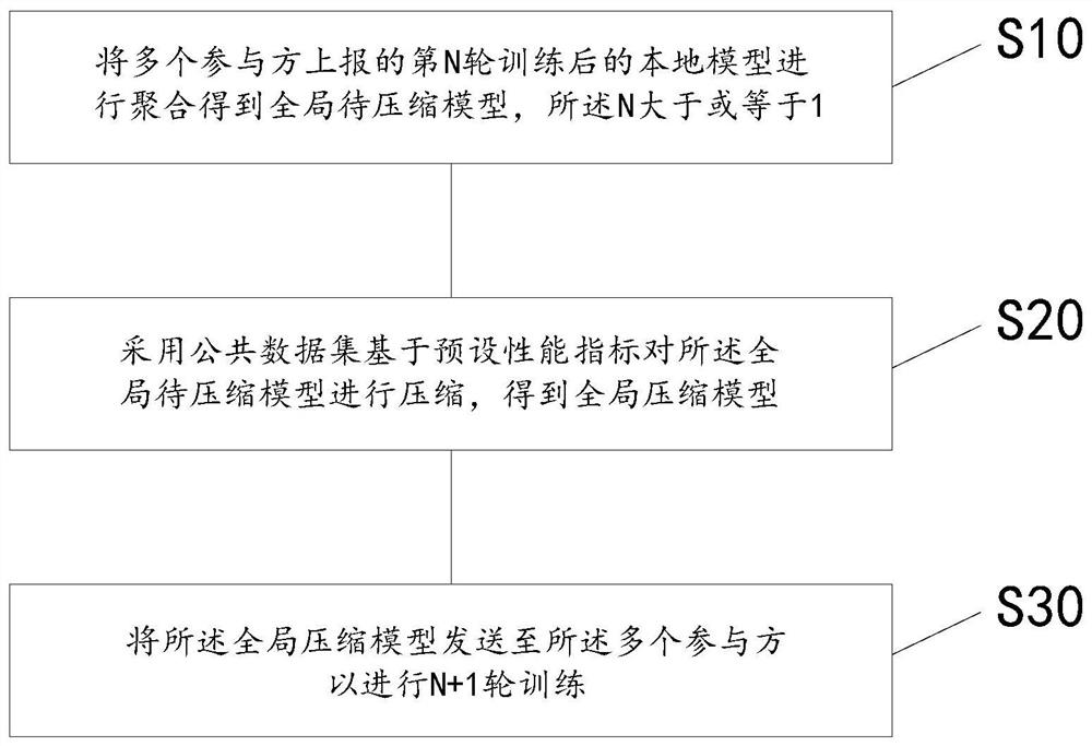 Multi-terminal model compression method and device based on knowledge federation, task prediction method and device and electronic equipment