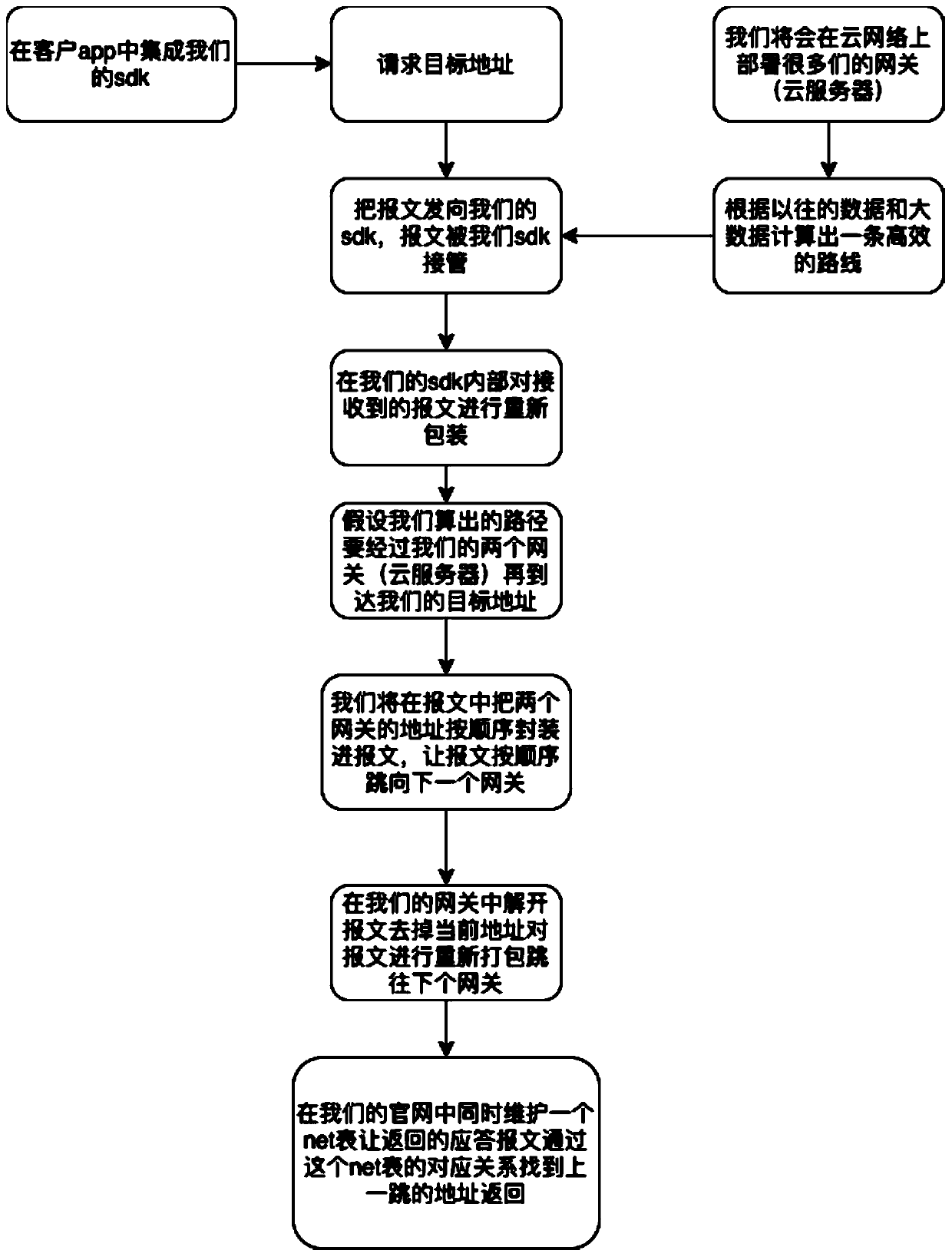 Method for realizing intelligent routing