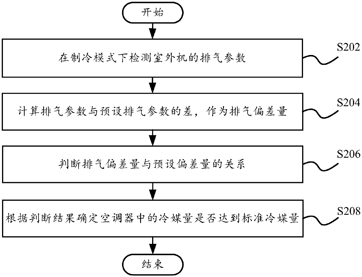 Refrigerant amount judgment method and system