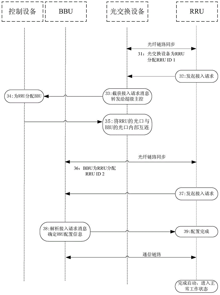 Access method and device for RRU