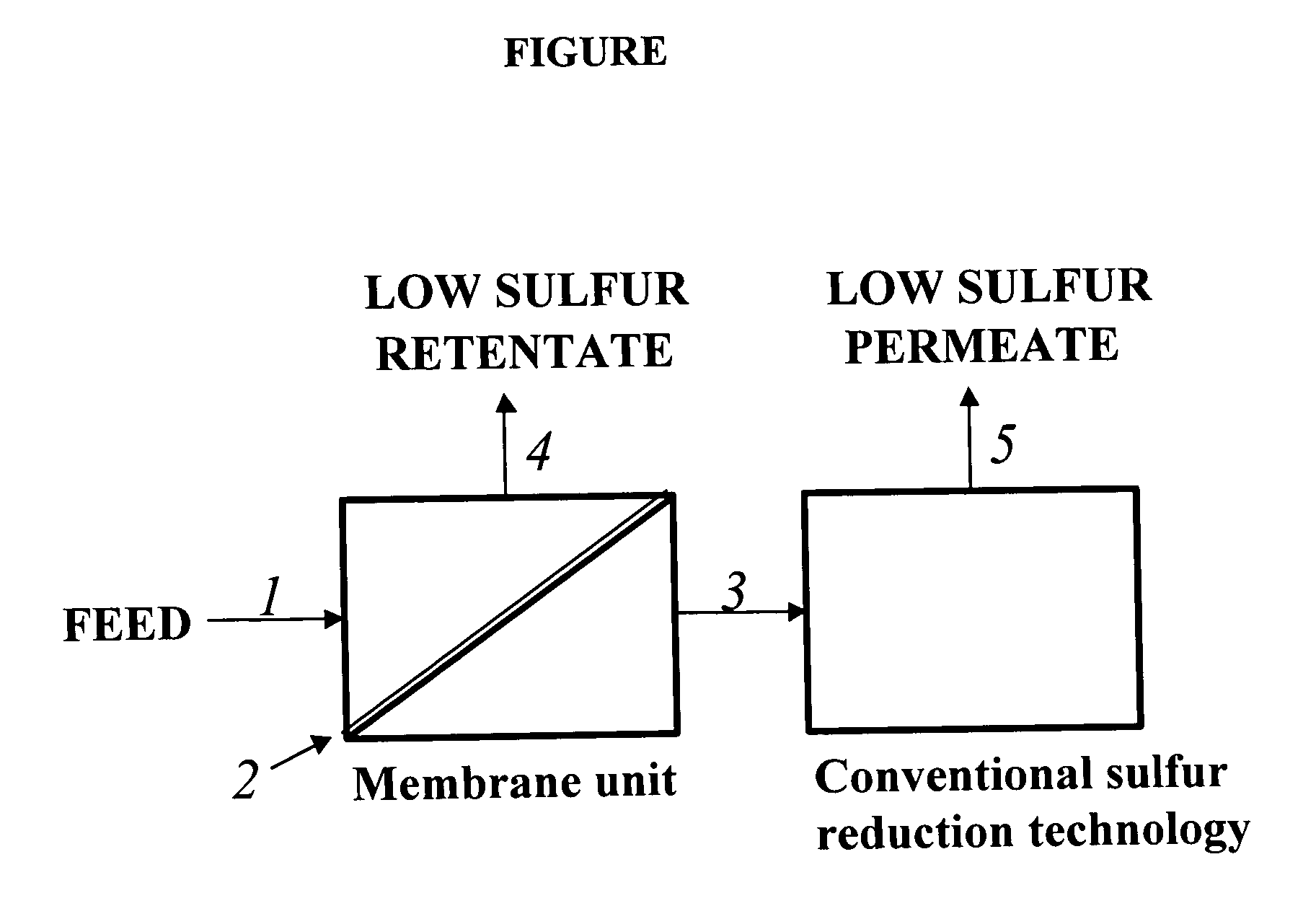 Membrane separation for sulfur reduction